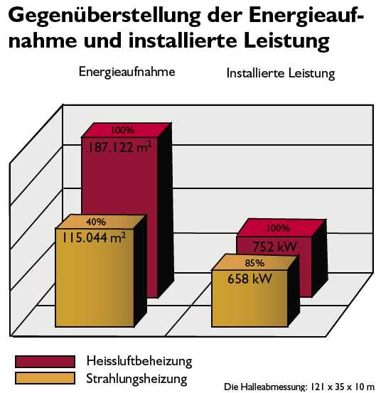 Vergleich Energieaufnahme und installierte Leistung herkmmlicher Hallenheizungen mit Dunkelstrahlerheizung