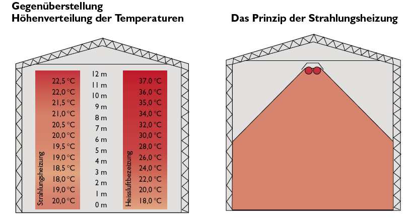 Strahlungsheizung-Prinzip und Temperaturverlauf Dunkelstrahler